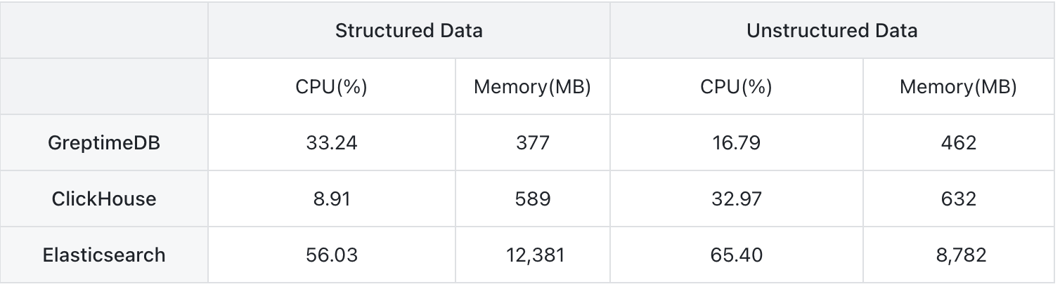 resource utilization greptimedb, clickhouse, elasticsearch