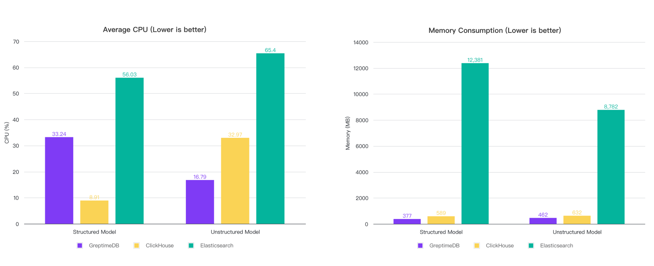 cpu and memory consumption greptimedb, clickhouse, elasticsearch