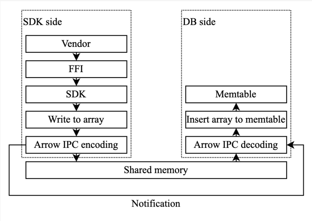 Shared memory-based writes within GreptimeDB Edge will be more efficient