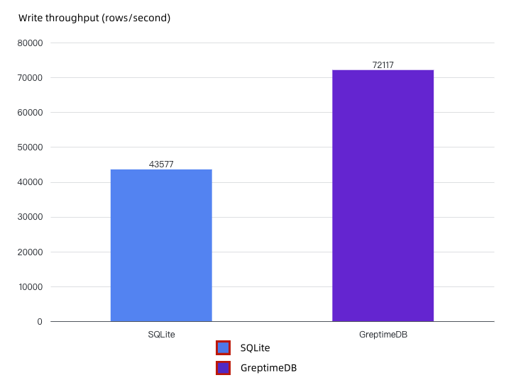 Write Throughput