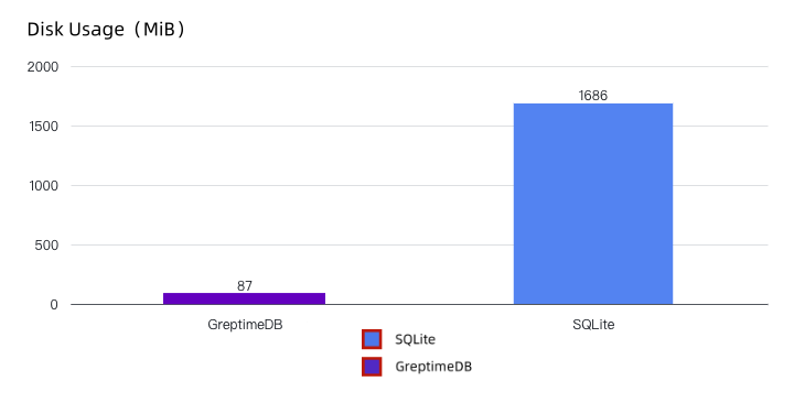 Disk Usage