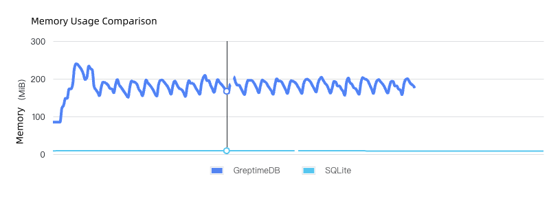 Memory Usage