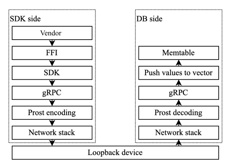 Data flow of gRPC SDK