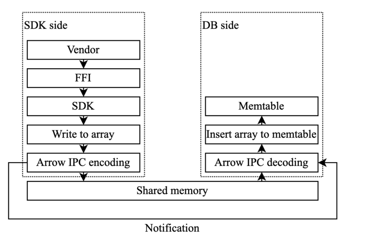 Data flow in shared memory lPC solution