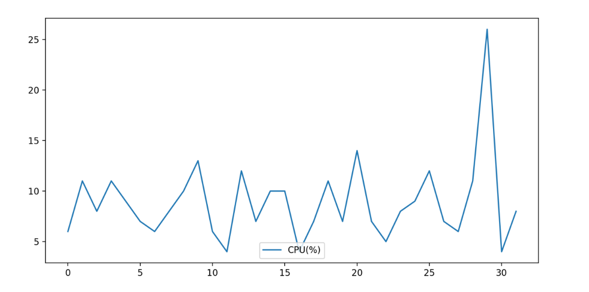 CPU usage on Qualcomm 8295