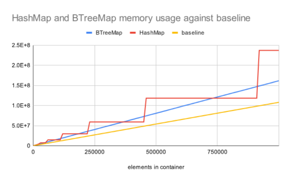 The overhead of different collections in Rust