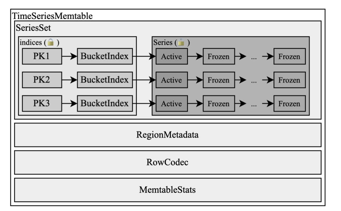 The structure of time-series memtable