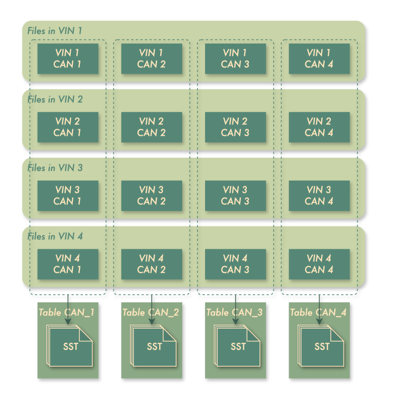 File merging in ingester component on cloud