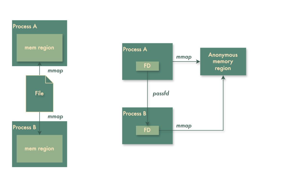 Shared memory based on physical file (left) vs. ashmem (right)