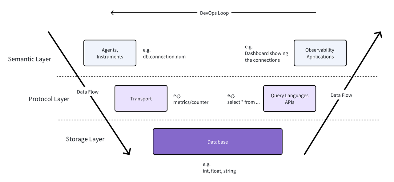 V-model for observability layers