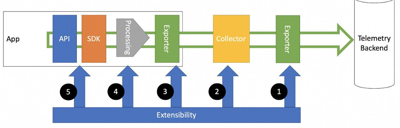 OpenTelemetry Components