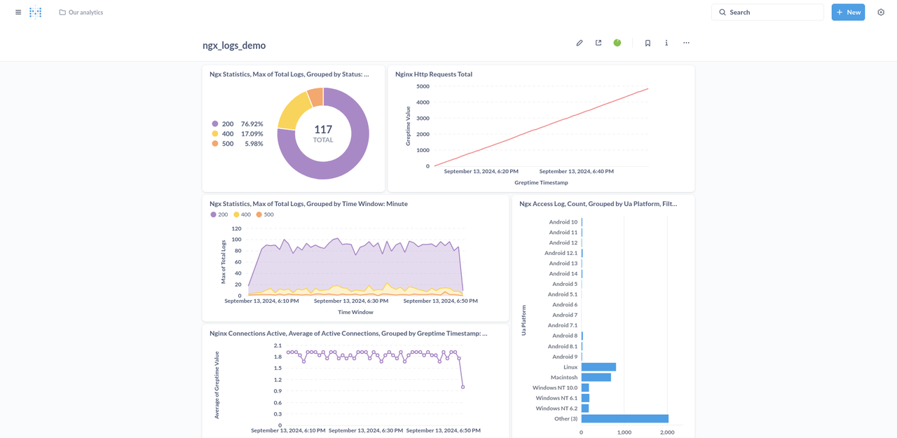 Metabase Dashboard