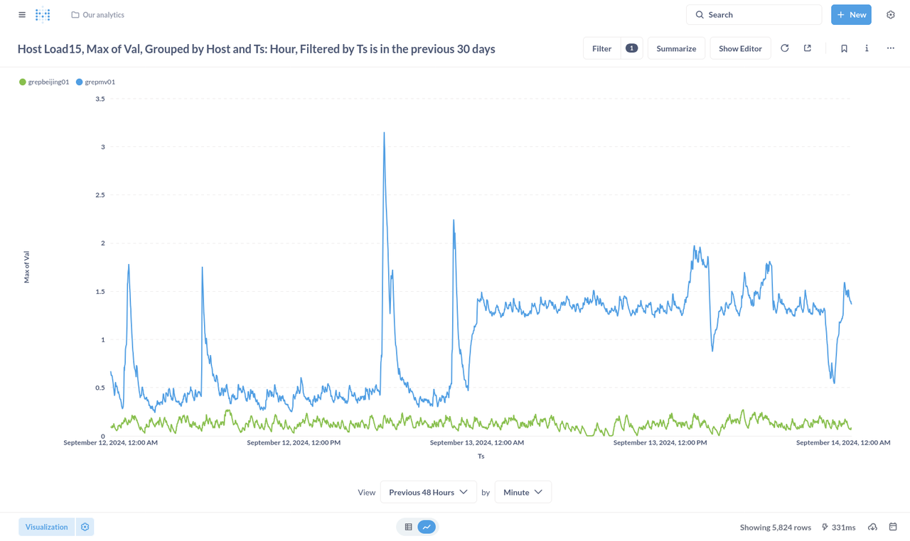 Data Visitualization in Metabase