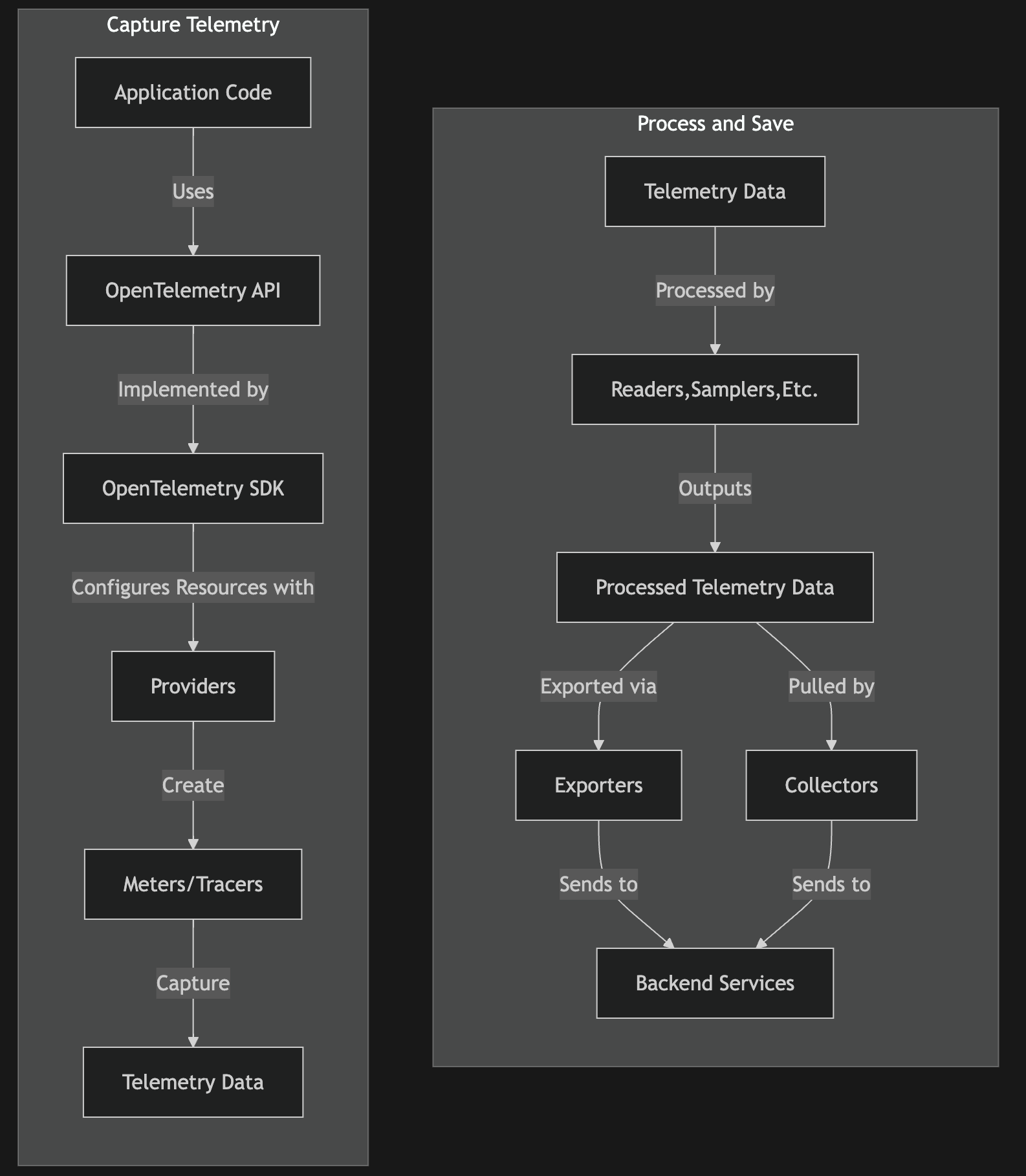 opentelemetry data flow