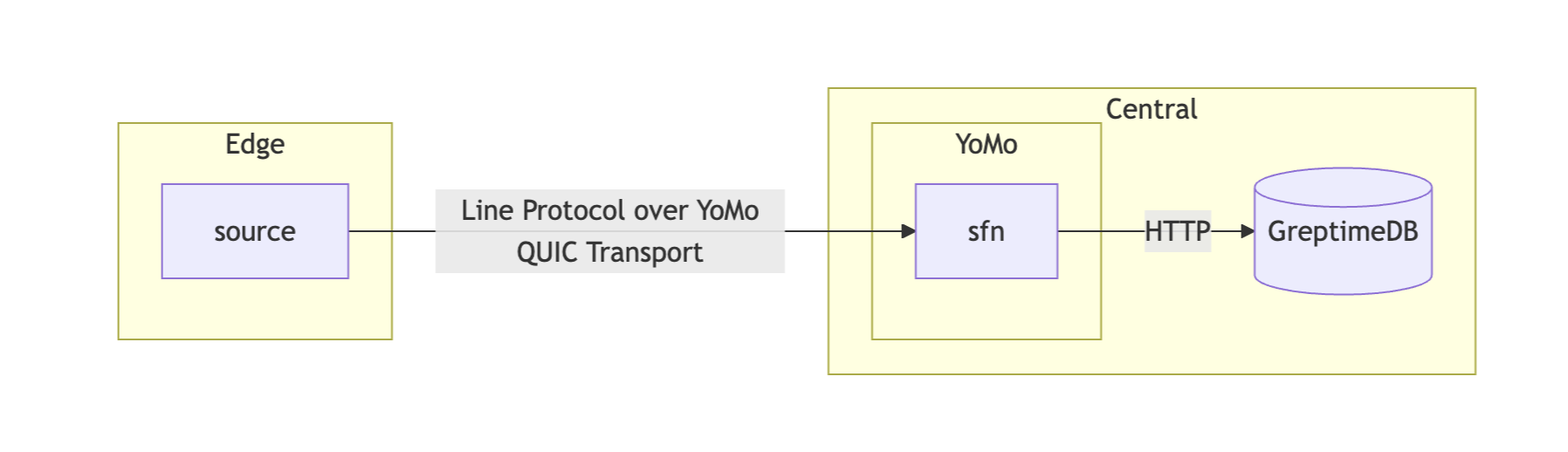 Architecture of Solution