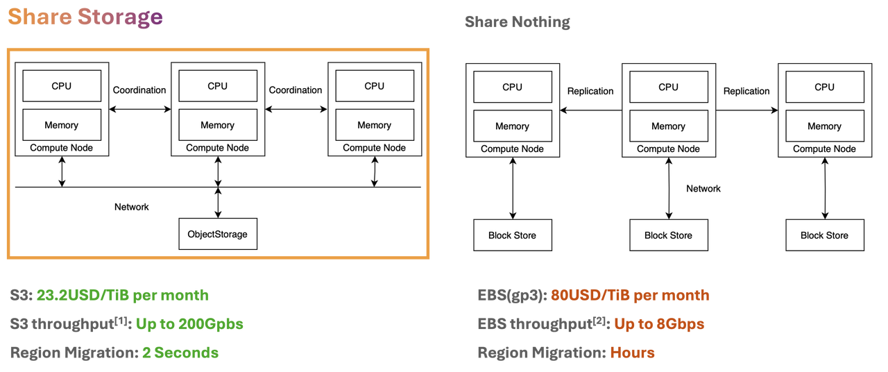 Figure 1: Share Storage Architecture vs Share Nothing Architecture