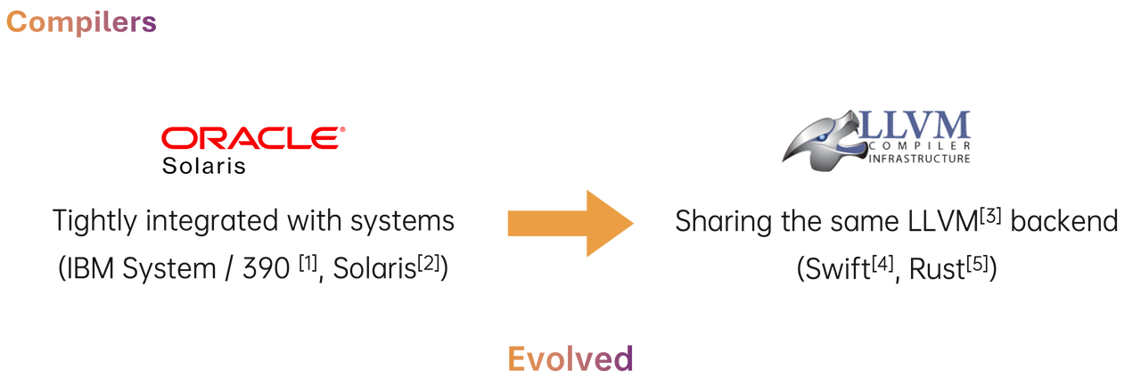 Figure 2: Evolution of the compiler