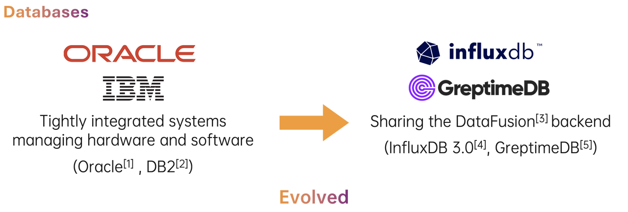 Figure 3: Evolution of the database