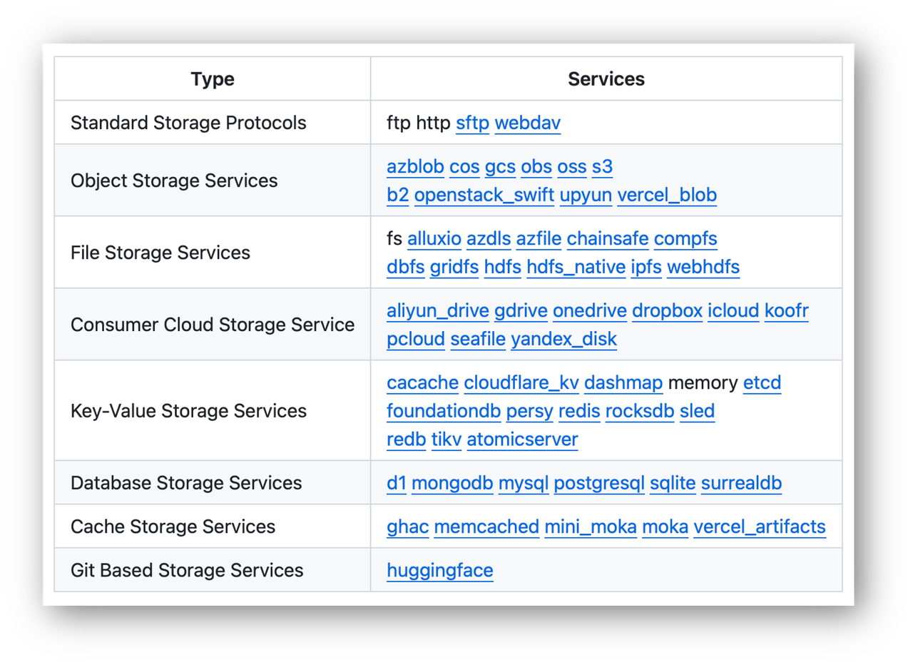 Figure 5: Storage services supported by OpenDAL