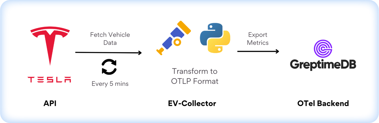 Tesla Data Monitoring Process with Opentelemetry, Python, GreptimeDB