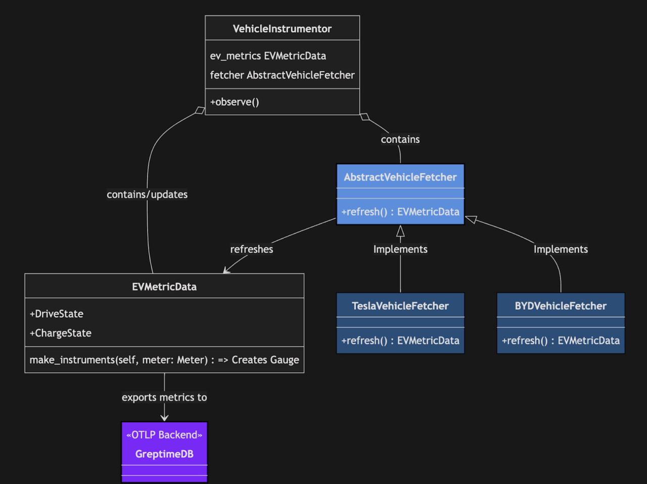 OpenTelemetry Collection Process