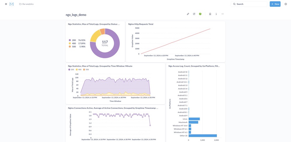 Metabase dashboard built on GreptimeDB