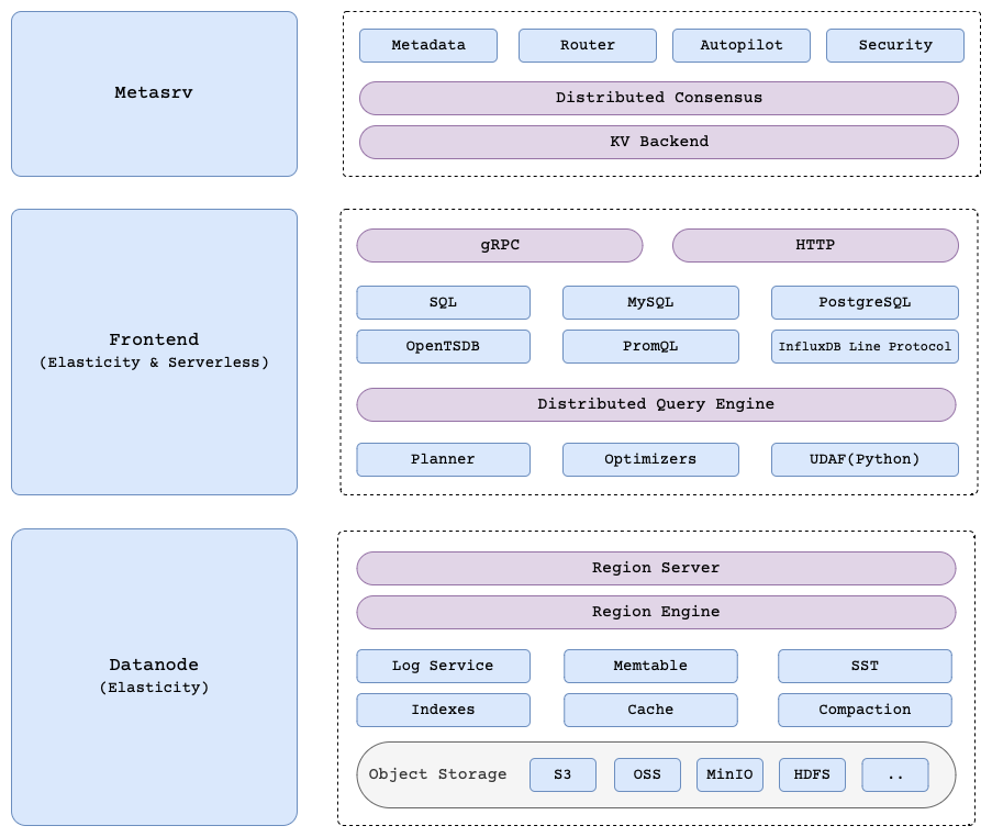 greptimedb architecture