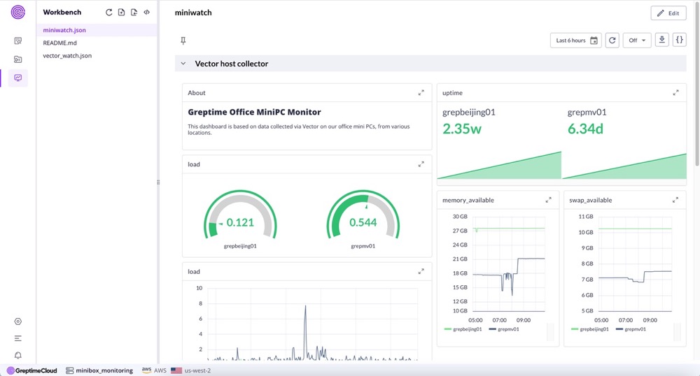 the new GreptimeCloud visualization workbench