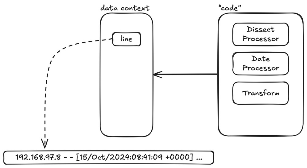 Data Context and 'Code'