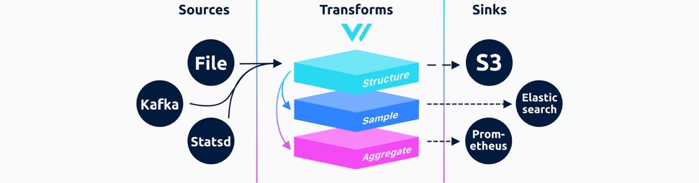 Workflow Abstraction of Vector