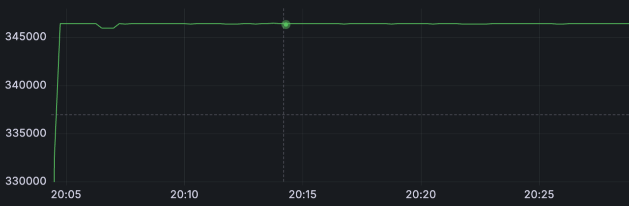 The Performance of Write Rate