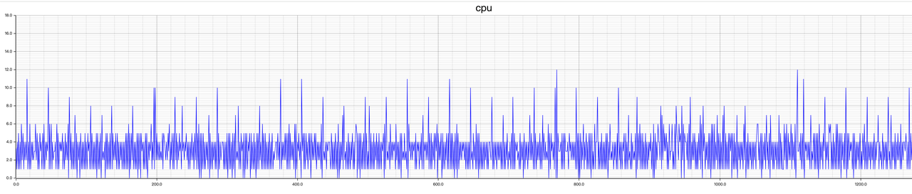 The Performance of CPU Usage