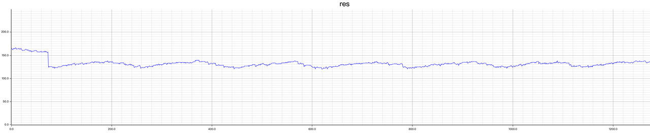 The Performance of Resident Memory Size