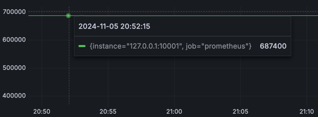 The Performance of Write Loads