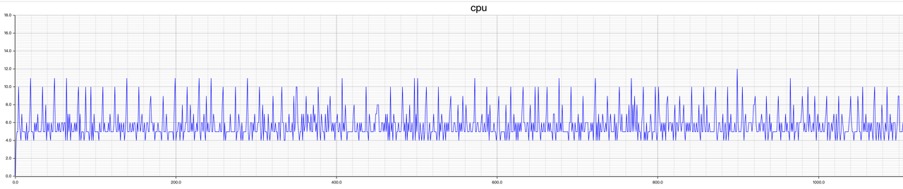 The Performance of CPU Usage