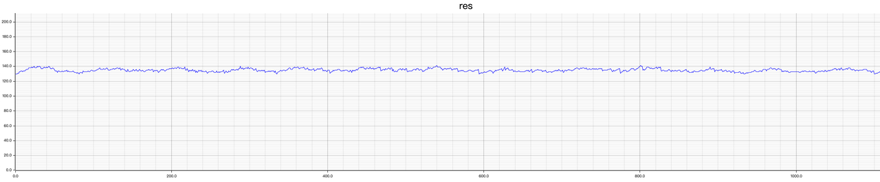 The Performance of Resident Memory Size