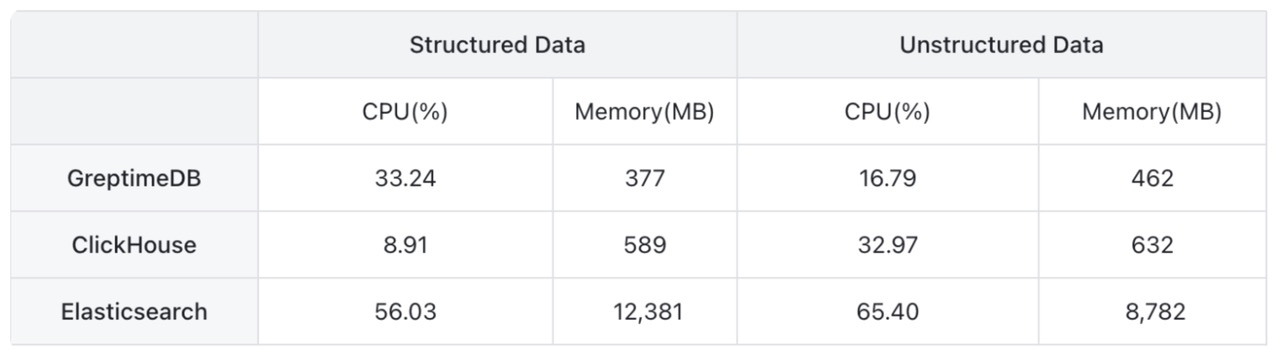 Resource Utilization Comparison