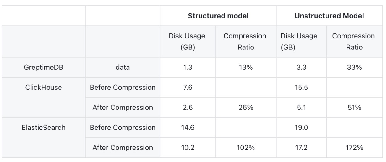 Compression Ratio Comparison