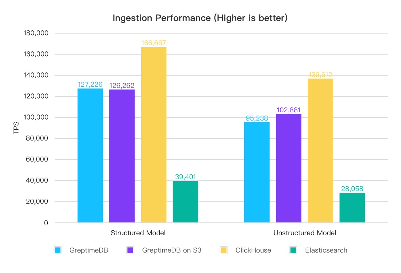 Data Ingestion Performance Comparison