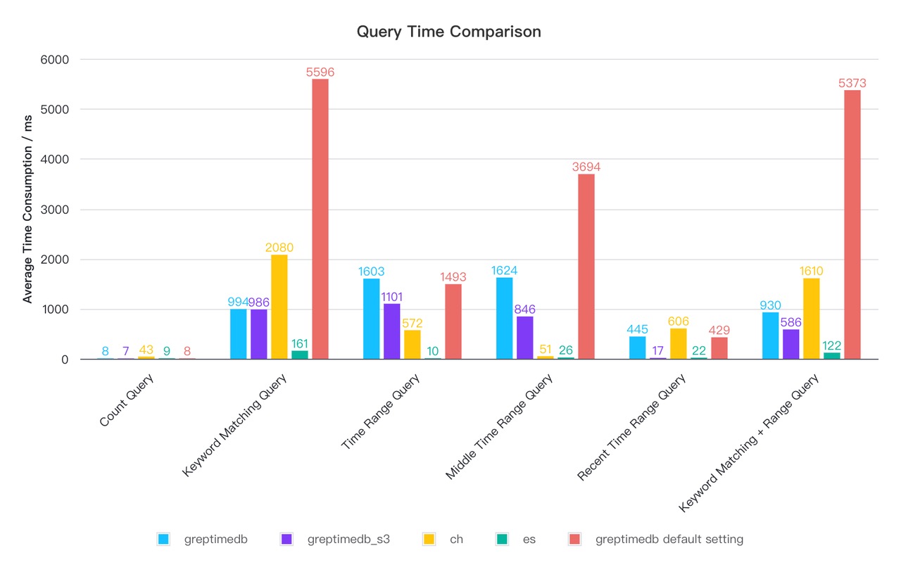 Data Query Performance Comparisonw