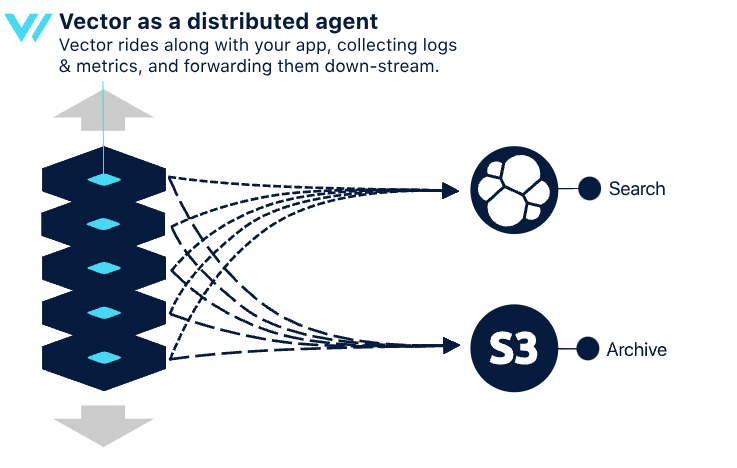 Figure 1：GreptimeDB Vector as A Distributed Agent