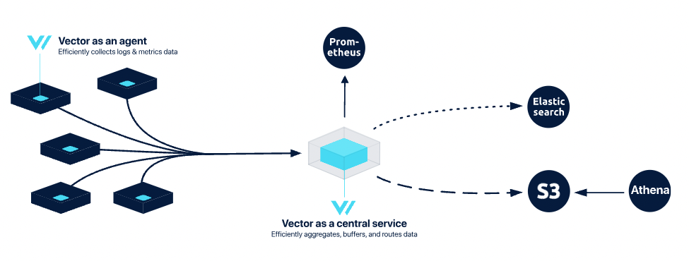 Figure 2：GreptimeDB Vector as A Central Service