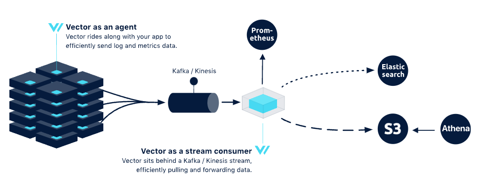 Figure 3：GreptimeDB Vector as A Stream Consumer