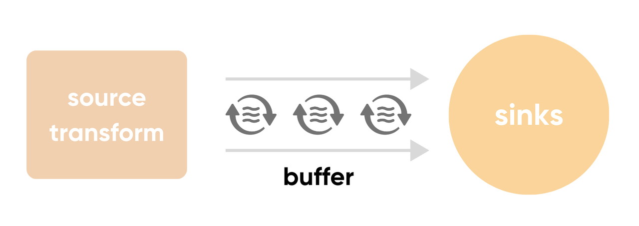 GreptimeDB illustration of Buffer in Vector