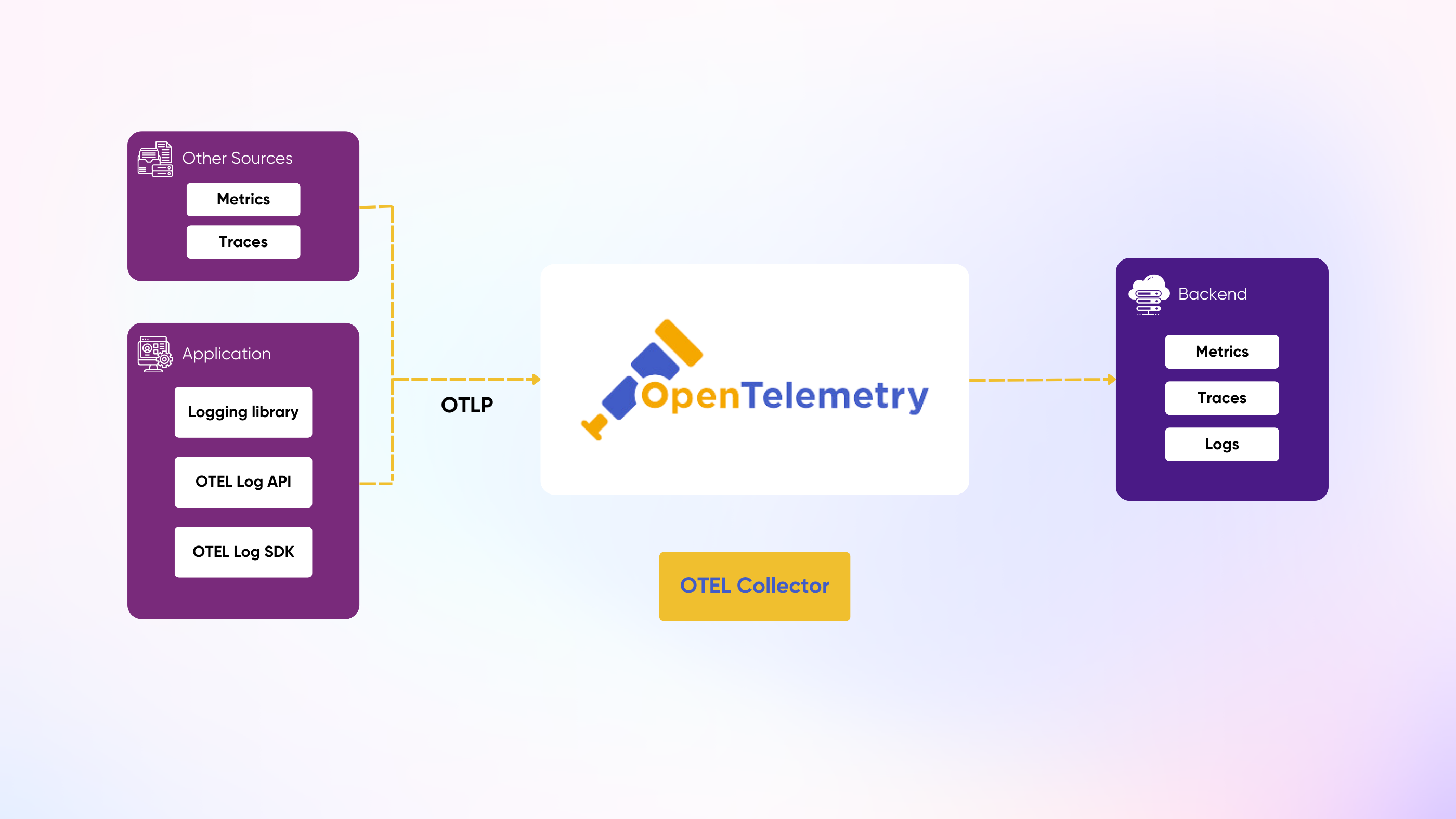 OpenTelemetry log SDK, Collector Data Flow GreptimeDB