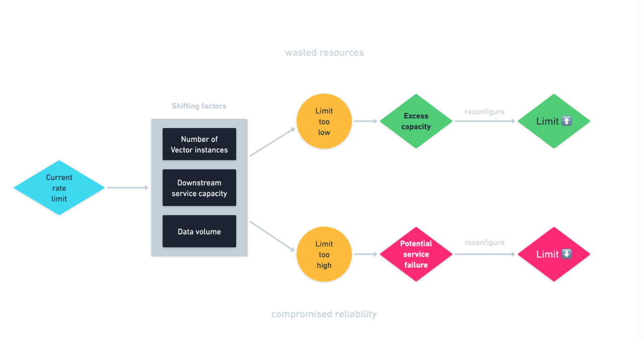 (Figure 1: Limitations of Static Rate Limiting)