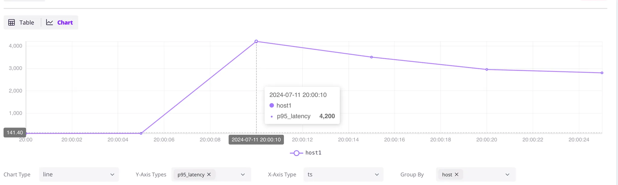 GreptimeCloud latency issue dashboard