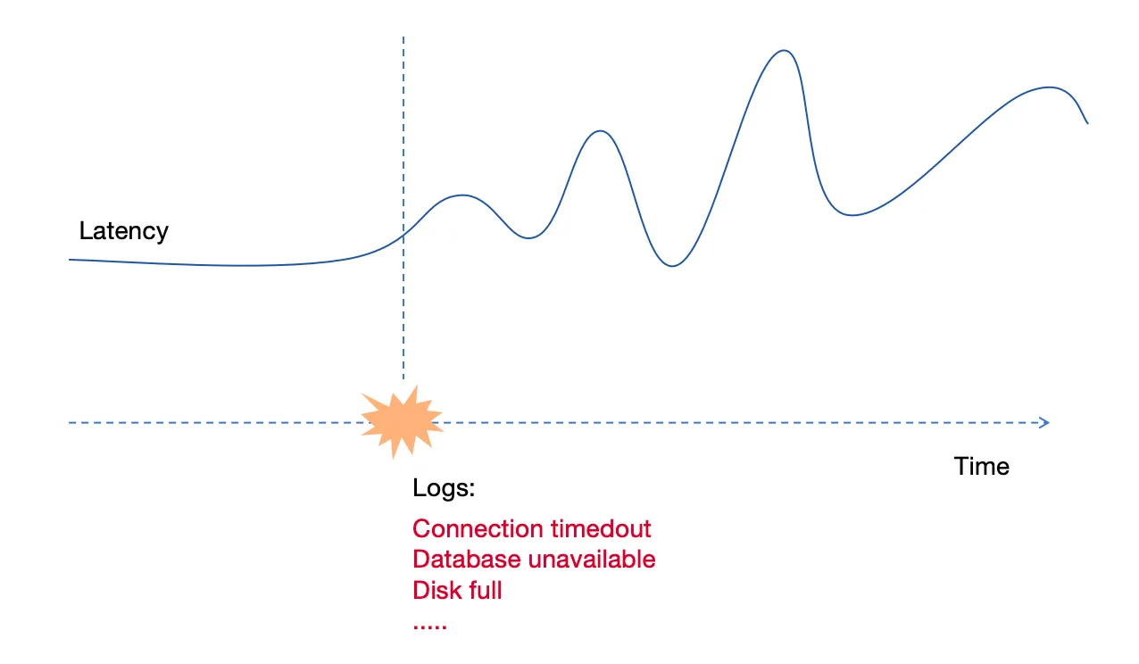 Latency of RPC Over Time