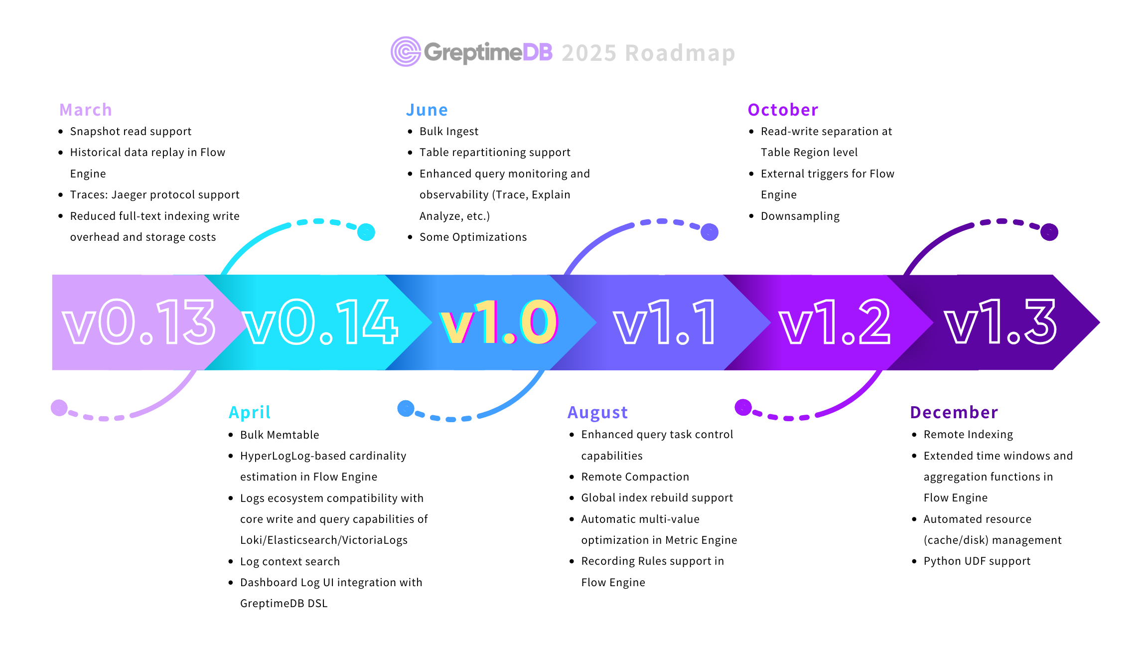 GreptimeDB 2025 Roadmap