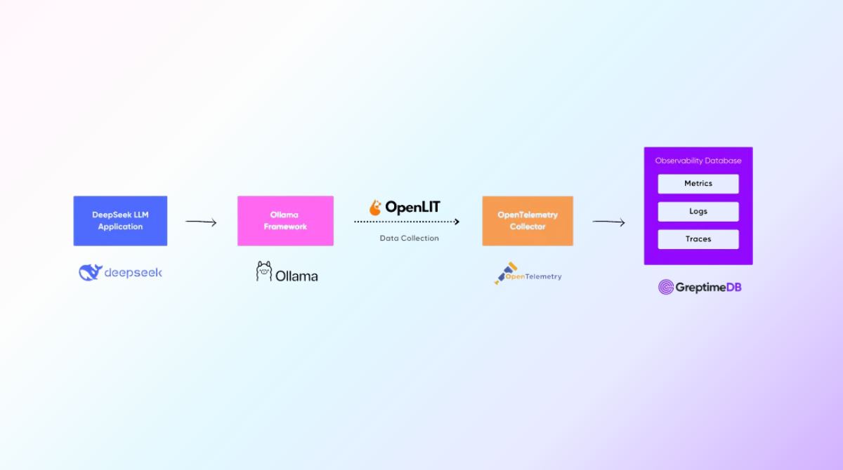 Monitoring DeepSeek LLM Applications Using GreptimeDB and OpenTelemetry